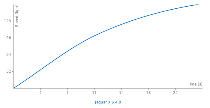 Jaguar XJ6 4.0 acceleration graph