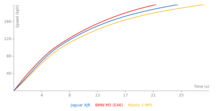 Jaguar XJR acceleration graph