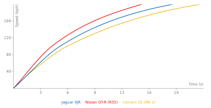 Jaguar XJR acceleration graph