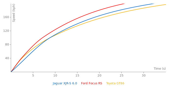 Jaguar XJR-S 6.0 acceleration graph