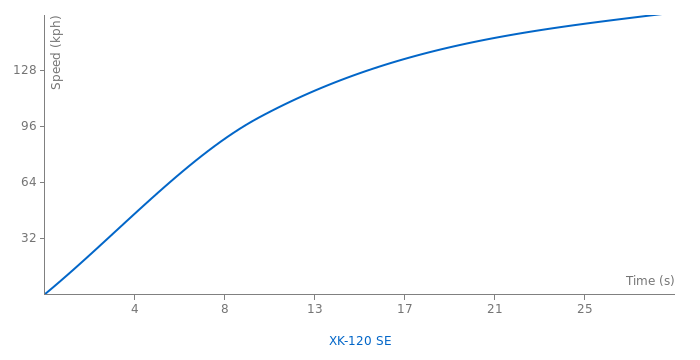 Jaguar XK-120 SE acceleration graph