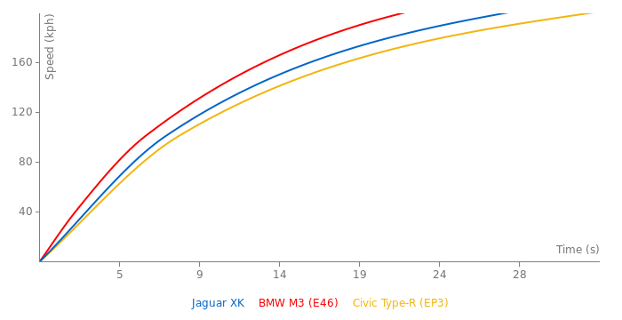 Jaguar XK acceleration graph