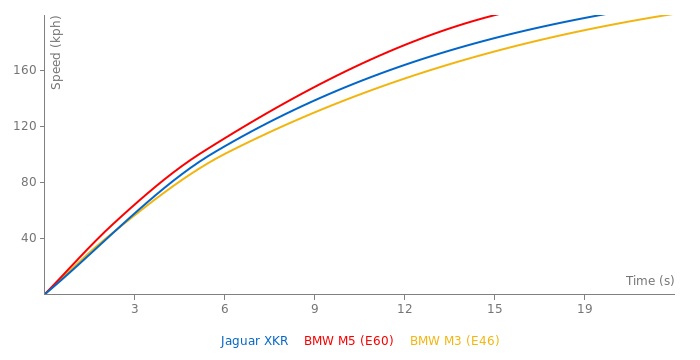 Jaguar XKR acceleration graph