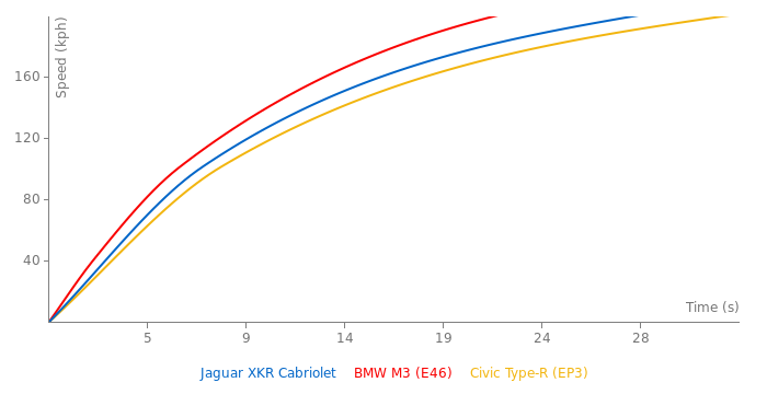 Jaguar XKR Cabriolet acceleration graph