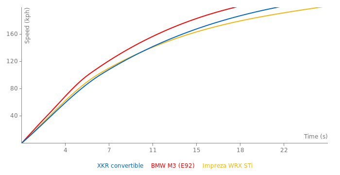 Jaguar XKR convertible acceleration graph