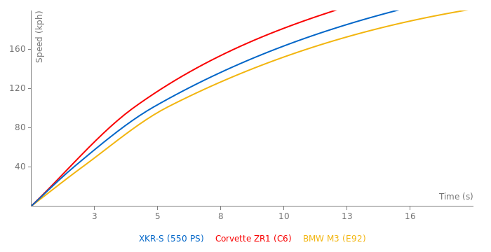 Jaguar XKR-S acceleration graph