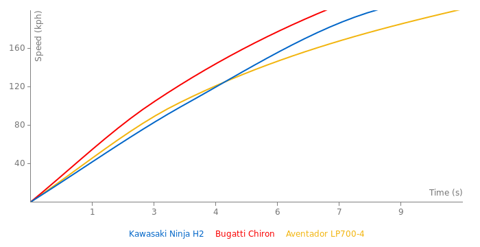Kawasaki Ninja H2 acceleration graph