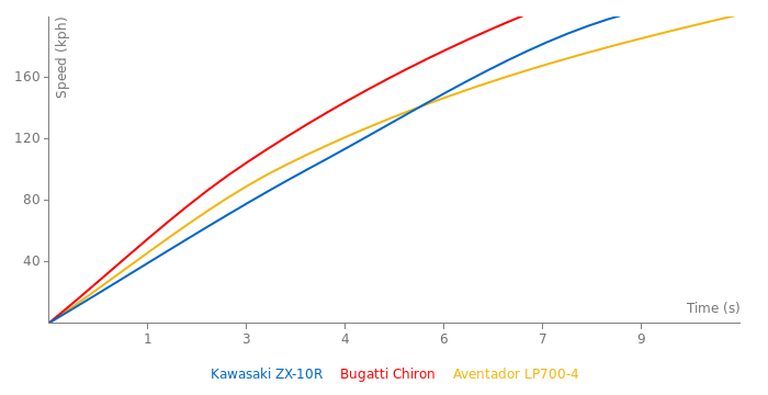 Kawasaki ZX-10R acceleration graph