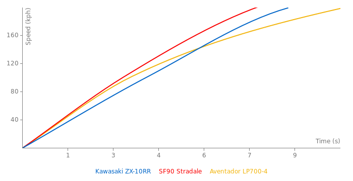 Kawasaki ZX-10RR acceleration graph