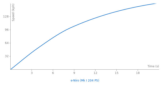 Kia e-Niro acceleration graph