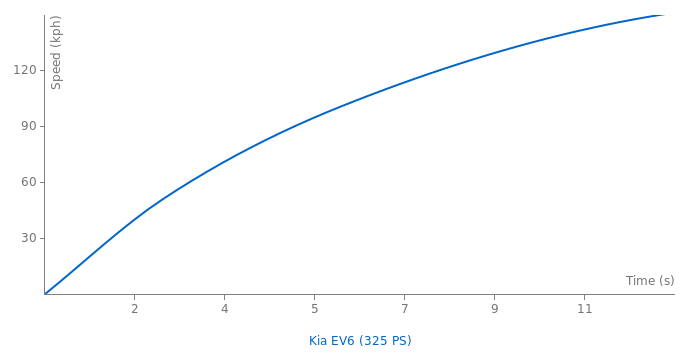 Kia EV6 acceleration graph