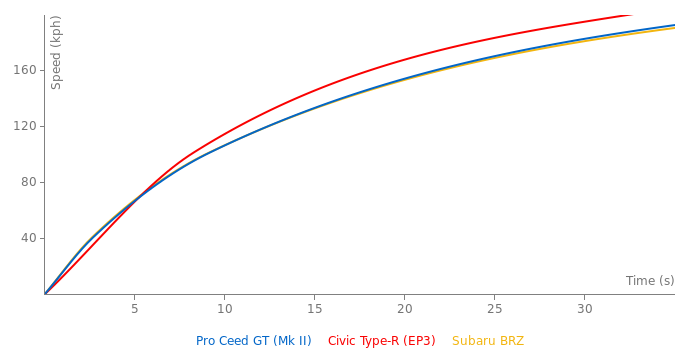 Kia Pro Ceed GT acceleration graph