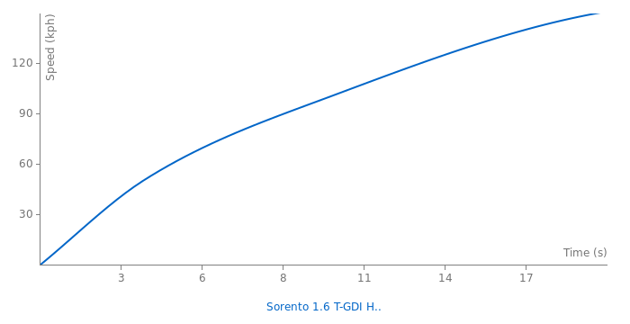 Kia Sorento 1.6 T-GDI Hybrid acceleration graph