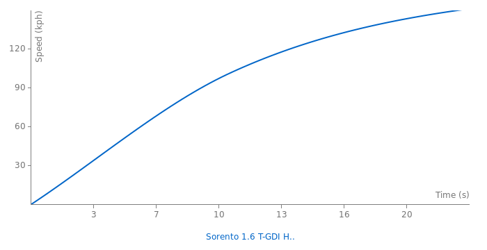 Kia Sorento 1.6 T-GDI Hybrid acceleration graph