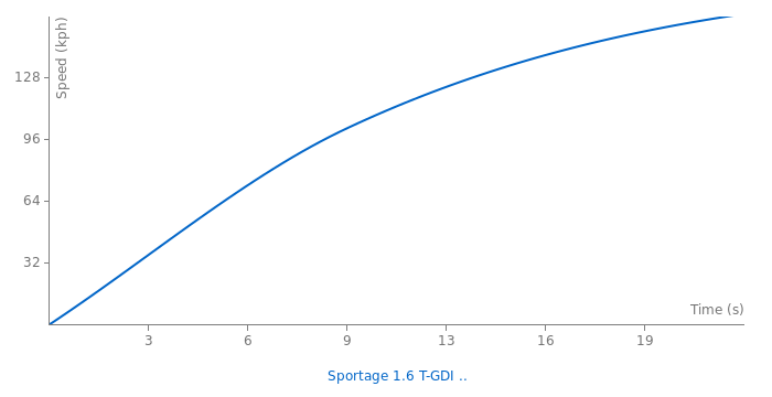 Kia Sportage 1.6 T-GDI Hybrid acceleration graph