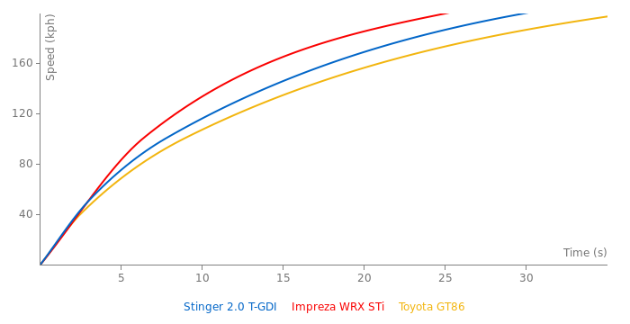 Kia Stinger 2.0 T-GDI acceleration graph