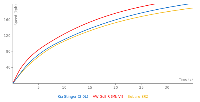 Kia Stinger (2.0L) acceleration graph