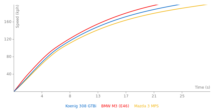 Koenig 308 GTBi acceleration graph