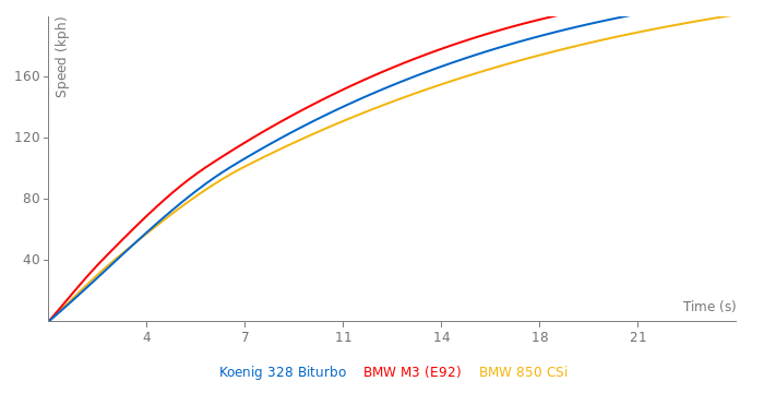 Koenig 328 Biturbo acceleration graph