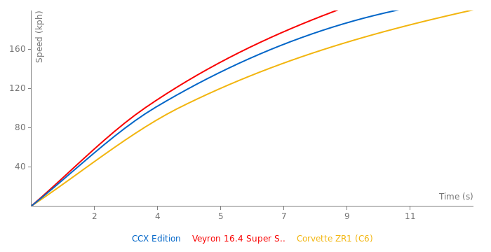 Koenigsegg CCX Edition acceleration graph