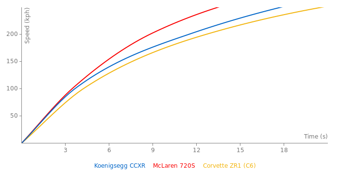 Koenigsegg CCXR acceleration graph