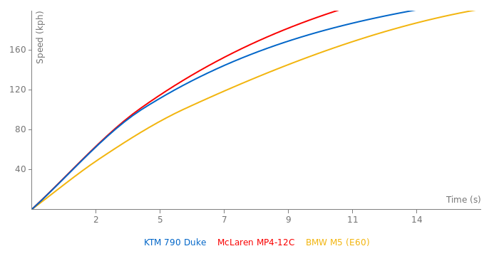 KTM 790 Duke acceleration graph