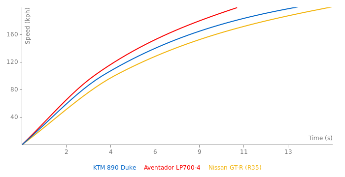 KTM 890 Duke acceleration graph