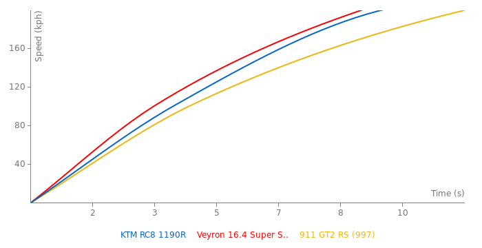 KTM RC8 1190R acceleration graph