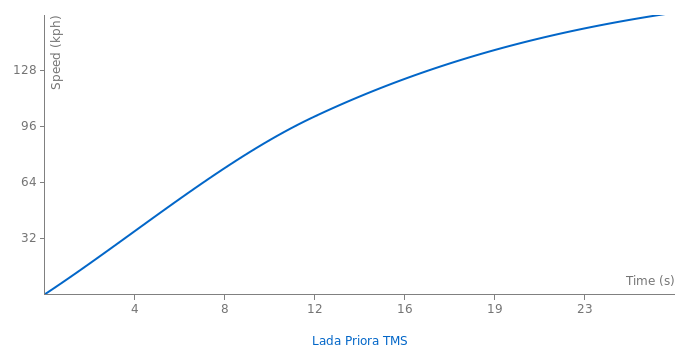 Lada Priora TMS acceleration graph