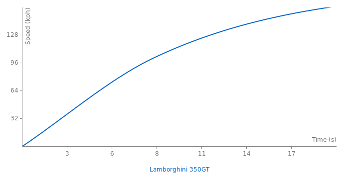 Lamborghini 350GT acceleration graph