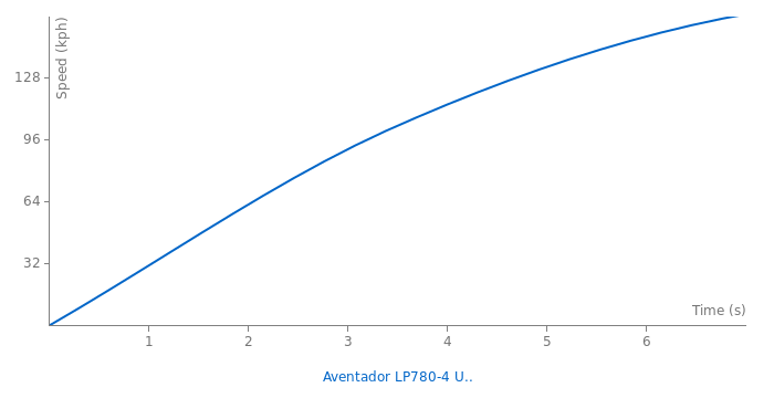 Lamborghini Aventador LP780-4 Ultimae acceleration graph