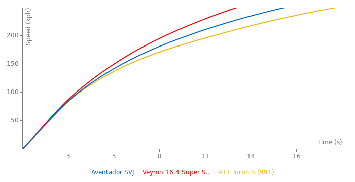 Lamborghini Aventador SVJ acceleration graph