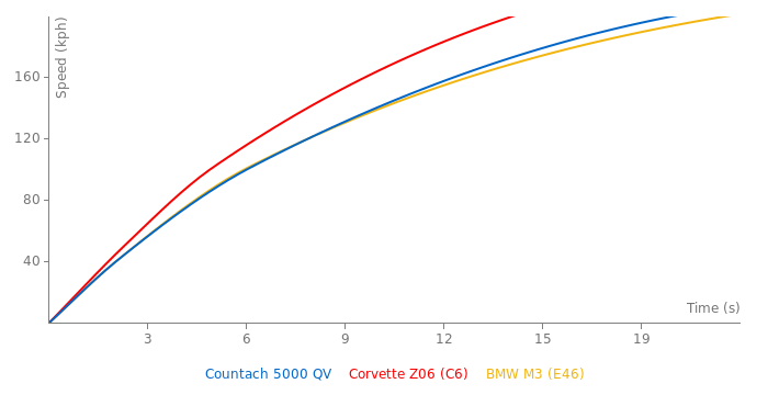 Lamborghini Countach 5000 QV acceleration graph