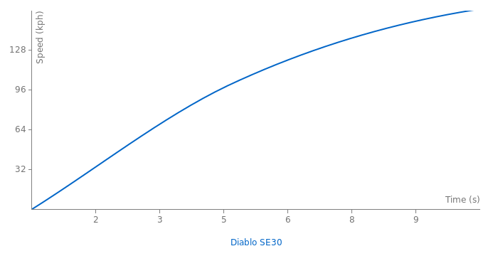 Lamborghini Diablo SE30 acceleration graph