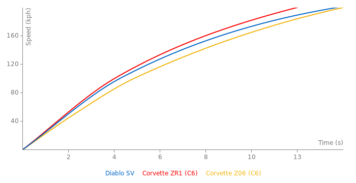 Lamborghini Diablo SV acceleration graph