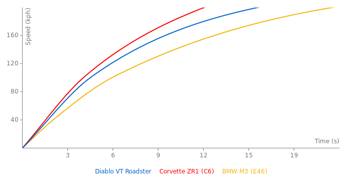Lamborghini Diablo VT Roadster acceleration graph