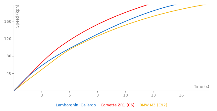 Lamborghini Gallardo acceleration graph