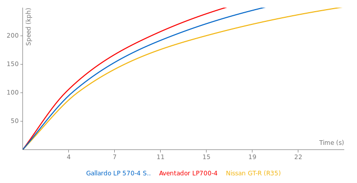 Lamborghini Gallardo LP 570-4 Superleggera acceleration graph