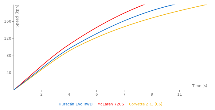 Lamborghini Huracán Evo RWD acceleration graph