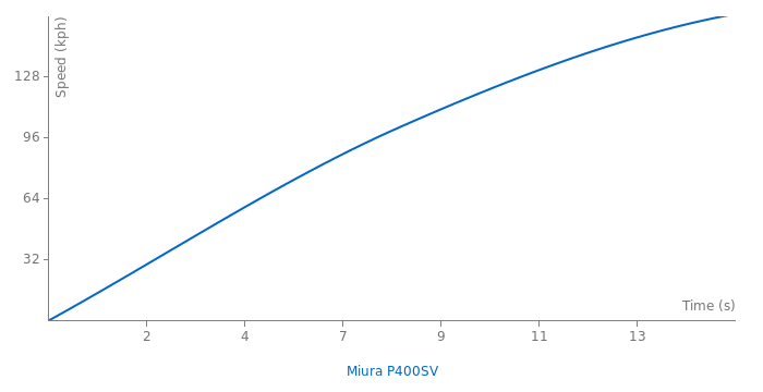 Lamborghini Miura P400SV acceleration graph