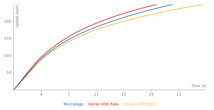 Lamborghini Murcielago acceleration graph