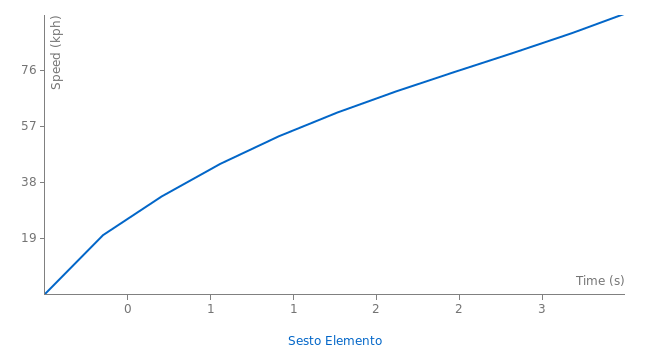 Lamborghini Sesto Elemento acceleration graph