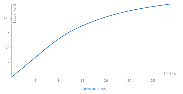 Lancia Delta HF Turbo acceleration graph