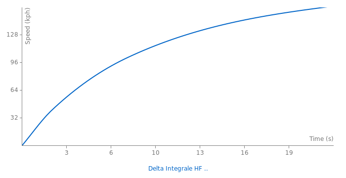 Lancia Delta Integrale HF EVO acceleration graph