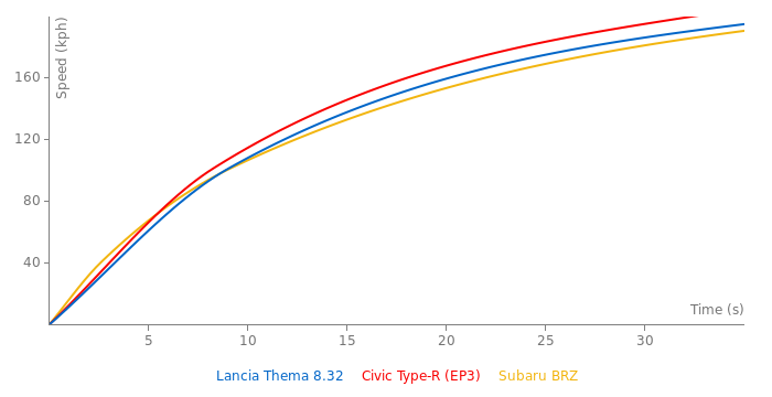 Lancia Thema 8.32 acceleration graph