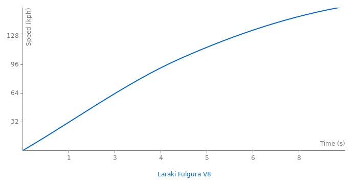 Laraki Fulgura V8 acceleration graph
