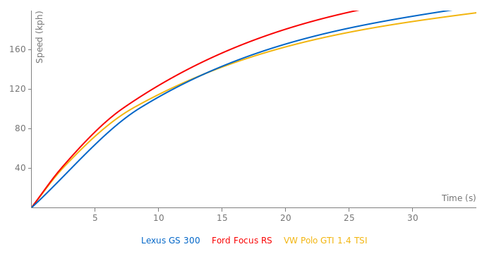Lexus GS 300 acceleration graph