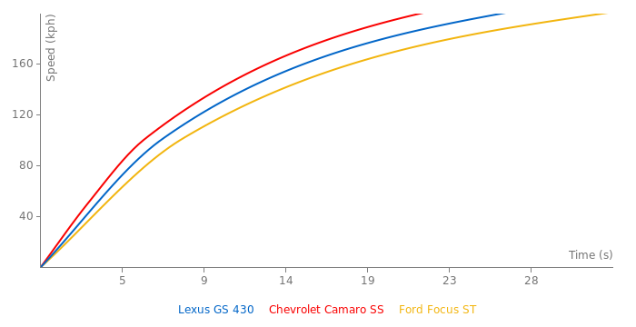 Lexus GS 430 acceleration graph