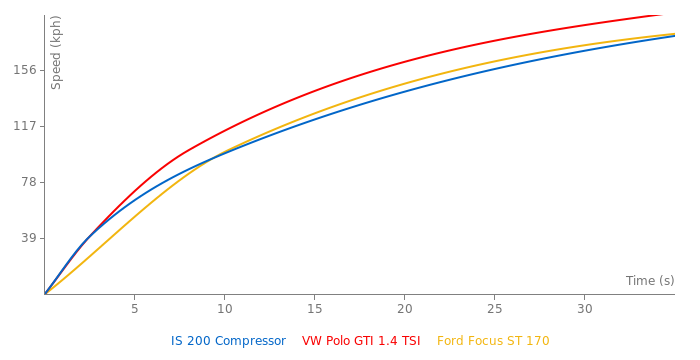 Lexus IS 200 Compressor acceleration graph