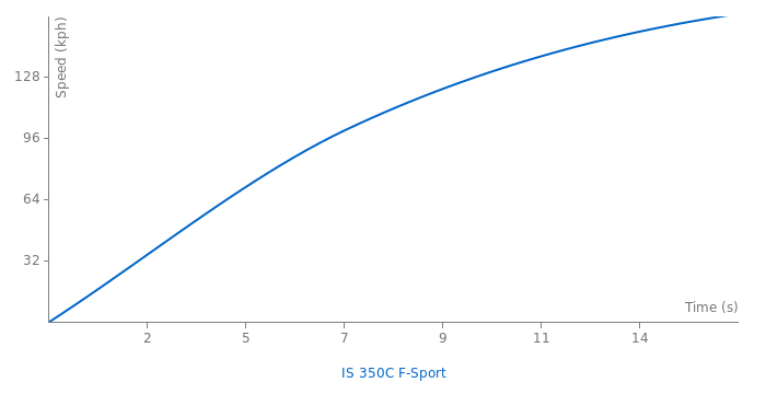 Lexus IS 350C F-Sport acceleration graph